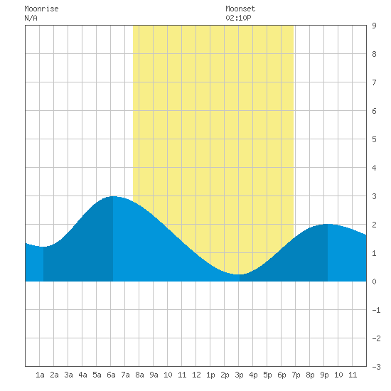Shell Island tide chart for Wednesday, October 23, 2024