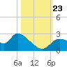 Shell Island tide chart for Wednesday, October 23, 2024