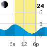 Shell Island tide chart for Thursday, October 24, 2024