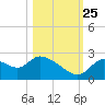 Shell Island tide chart for Friday, October 25, 2024