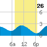 Shell Island tide chart for Saturday, October 26, 2024