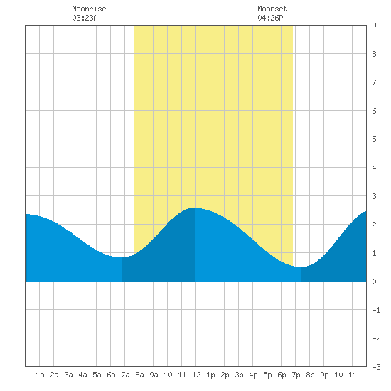 Shell Island tide chart for Sunday, October 27, 2024