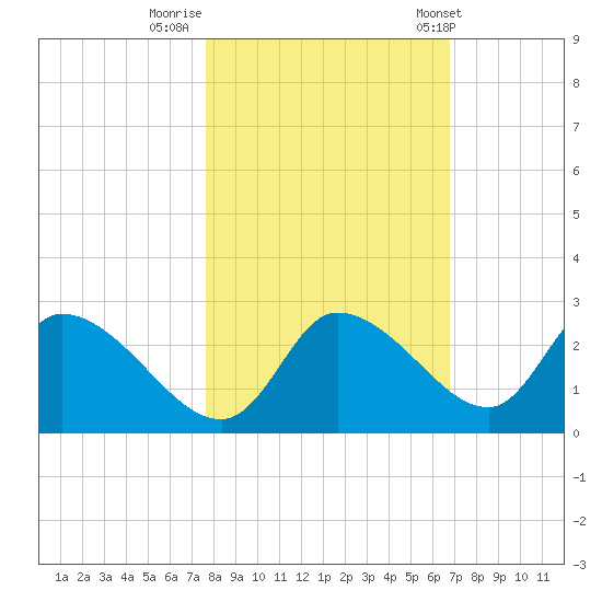 Shell Island tide chart for Tuesday, October 29, 2024