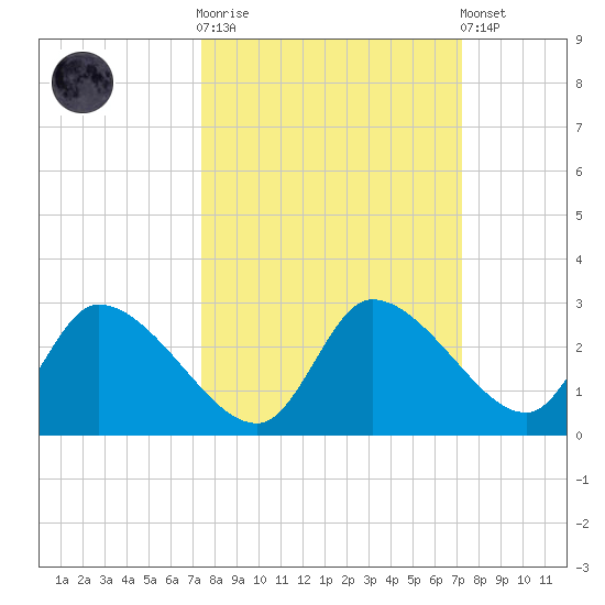 Shell Island tide chart for Wednesday, October 2, 2024