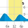 Shell Island tide chart for Saturday, October 5, 2024