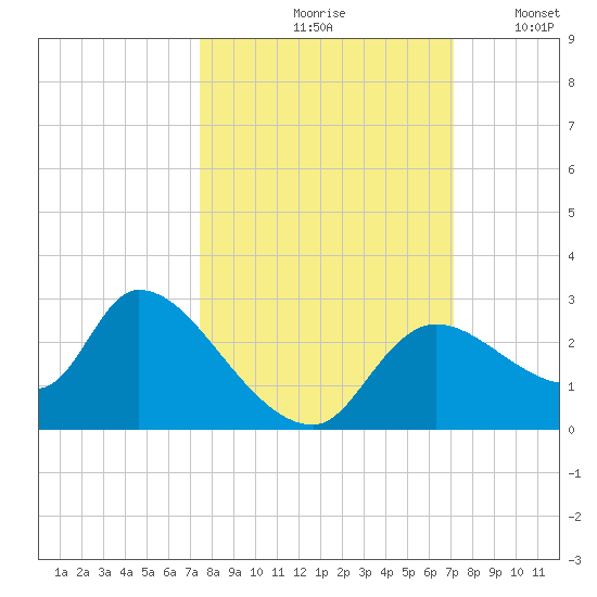 Shell Island tide chart for Monday, October 7, 2024