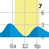 Shell Island tide chart for Monday, October 7, 2024