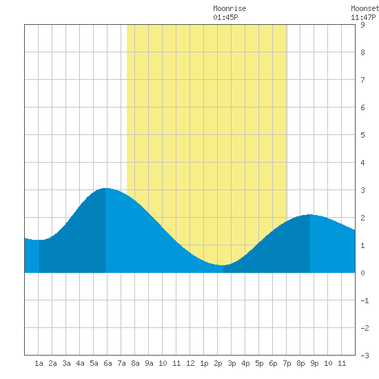 Shell Island tide chart for Wednesday, October 9, 2024