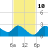 Shell Island tide chart for Sunday, November 10, 2024