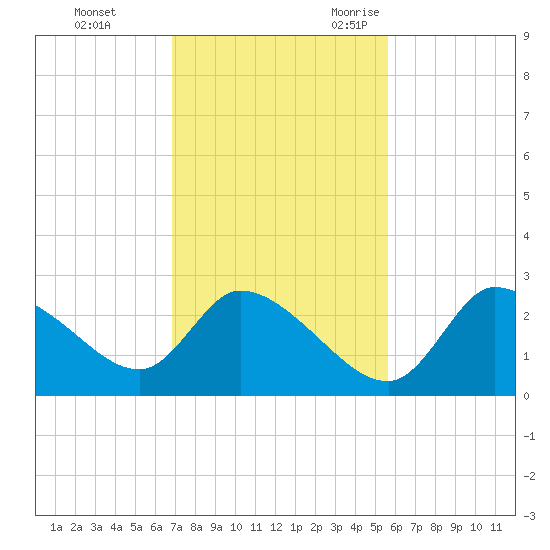 Shell Island tide chart for Monday, November 11, 2024