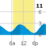 Shell Island tide chart for Monday, November 11, 2024