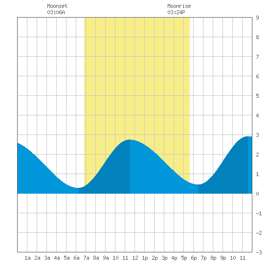 Shell Island tide chart for Tuesday, November 12, 2024