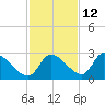 Shell Island tide chart for Tuesday, November 12, 2024
