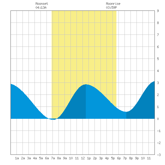 Shell Island tide chart for Wednesday, November 13, 2024