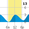 Shell Island tide chart for Wednesday, November 13, 2024