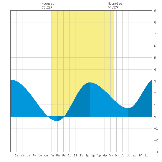 Shell Island tide chart for Thursday, November 14, 2024