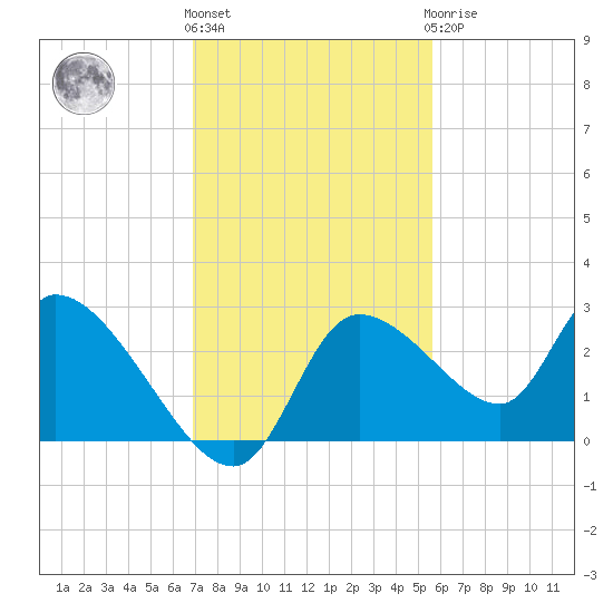 Shell Island tide chart for Friday, November 15, 2024