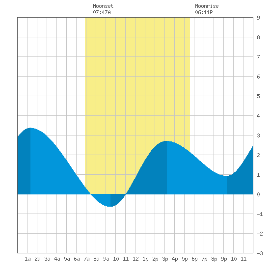 Shell Island tide chart for Saturday, November 16, 2024