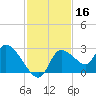 Shell Island tide chart for Saturday, November 16, 2024