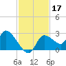 Shell Island tide chart for Sunday, November 17, 2024