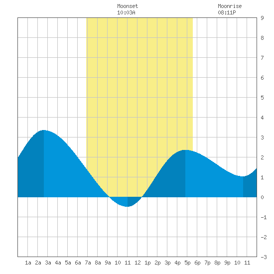 Shell Island tide chart for Monday, November 18, 2024