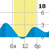 Shell Island tide chart for Monday, November 18, 2024