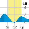 Shell Island tide chart for Tuesday, November 19, 2024