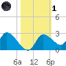 Shell Island tide chart for Friday, November 1, 2024