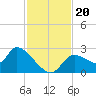 Shell Island tide chart for Wednesday, November 20, 2024
