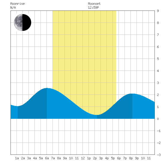 Shell Island tide chart for Friday, November 22, 2024