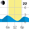 Shell Island tide chart for Friday, November 22, 2024