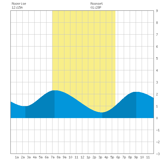 Shell Island tide chart for Saturday, November 23, 2024