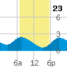 Shell Island tide chart for Saturday, November 23, 2024