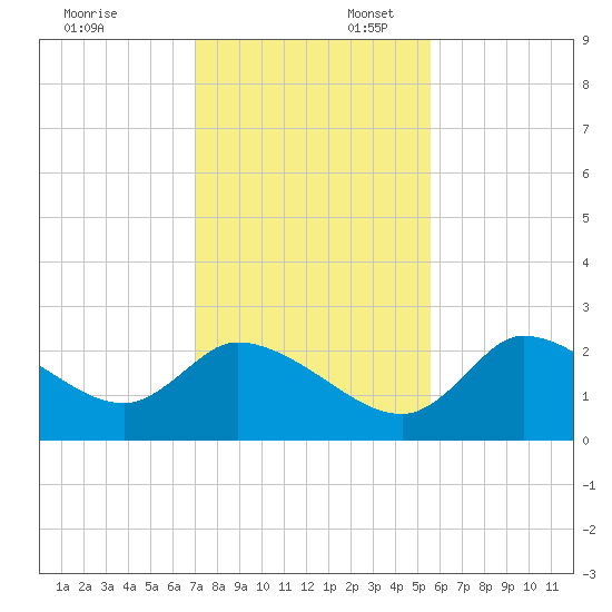 Shell Island tide chart for Sunday, November 24, 2024