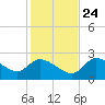 Shell Island tide chart for Sunday, November 24, 2024