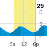 Shell Island tide chart for Monday, November 25, 2024