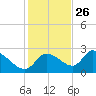 Shell Island tide chart for Tuesday, November 26, 2024