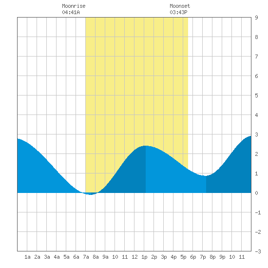 Shell Island tide chart for Thursday, November 28, 2024
