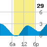 Shell Island tide chart for Friday, November 29, 2024