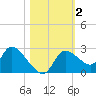 Shell Island tide chart for Saturday, November 2, 2024