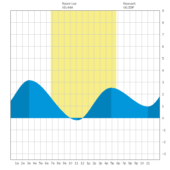 Shell Island tide chart for Sunday, November 3, 2024