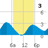 Shell Island tide chart for Sunday, November 3, 2024