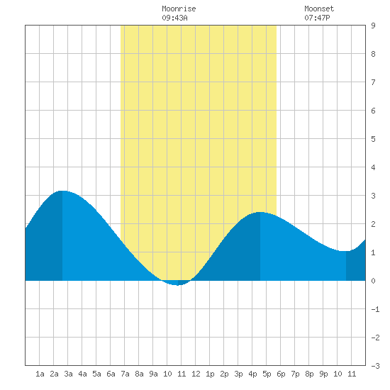 Shell Island tide chart for Monday, November 4, 2024