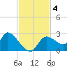 Shell Island tide chart for Monday, November 4, 2024