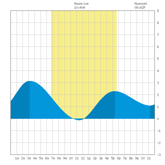 Shell Island tide chart for Tuesday, November 5, 2024
