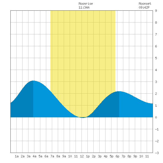 Shell Island tide chart for Wednesday, November 6, 2024