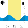 Shell Island tide chart for Saturday, November 9, 2024