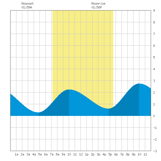 Shell Island tide chart for Tuesday, December 10, 2024