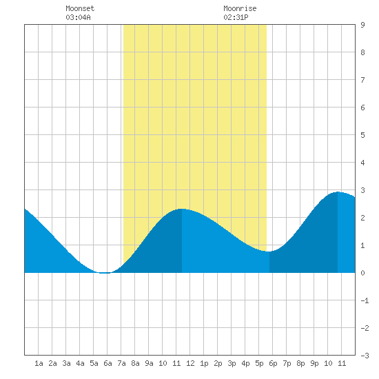 Shell Island tide chart for Wednesday, December 11, 2024