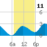 Shell Island tide chart for Wednesday, December 11, 2024